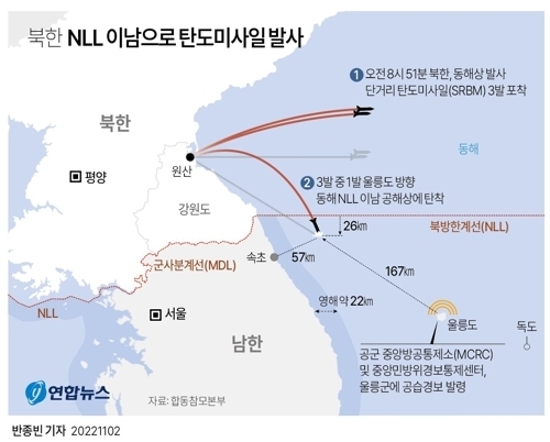 <strong> 북한 NLL 이남으로 탄도미사일 발사 【</strong>그레픽/ 서울=연합뉴스】