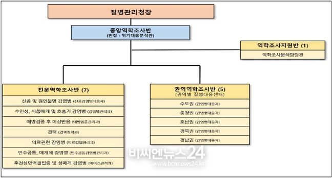 중앙역학조사반 구성