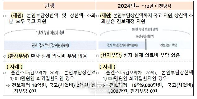 「희귀질환관리법」 제12조의2 (「국민건강보험법」에 대한 특례) 신설에 따라 달라지는 점