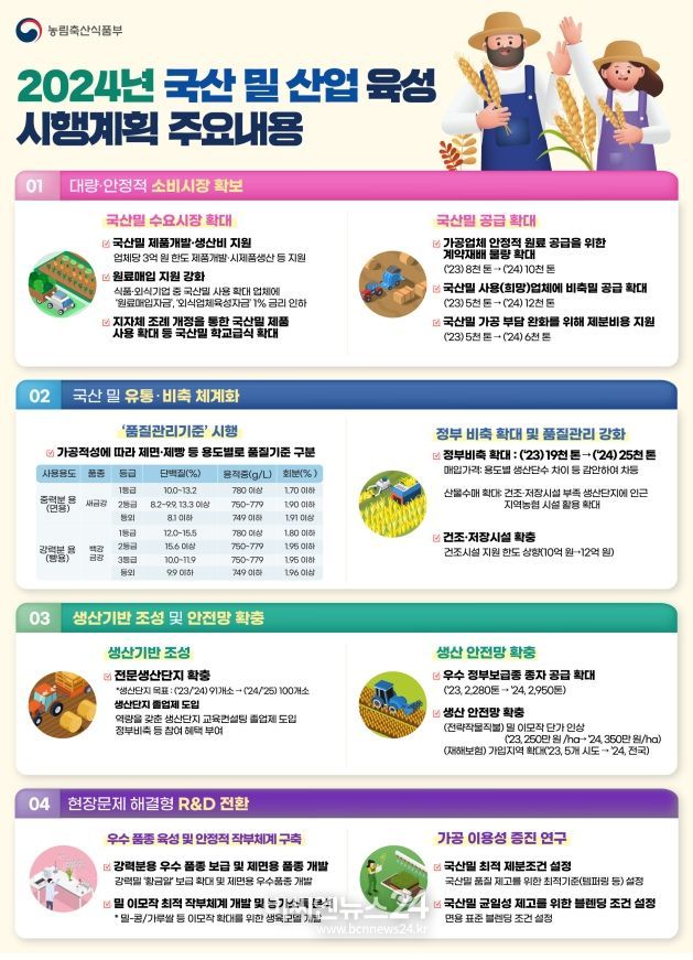 2024년도 국산 밀 산업 육성 시행계획(요약)
