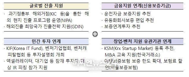 금융지원 및 민간투자 연계