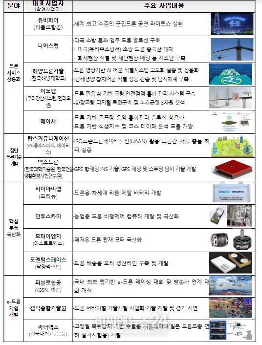 2024년 드론 상용화 지원사업 주요사업