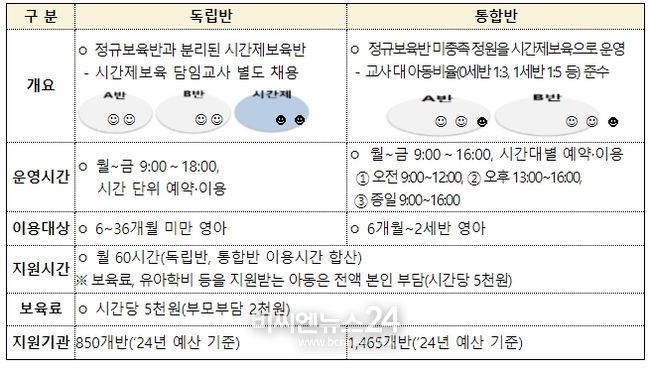 시간제보육 운영기준