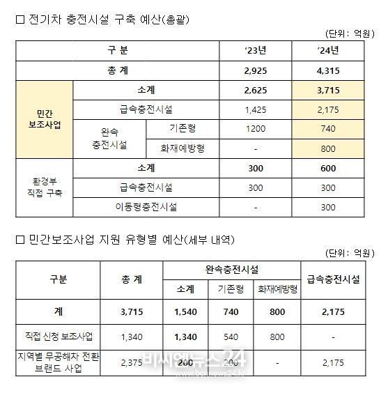 2024년도 전기차 충전기 보급 예산