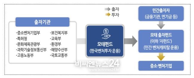 모태펀드 운용 구조