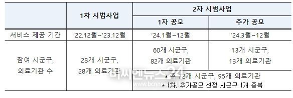 장기요양 재택의료센터 1차, 2차 시범사업 참여 시군구, 의료기관 수