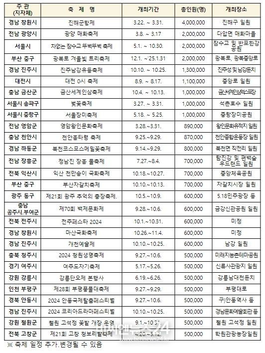 2024년 지역축제 목록(관람객 50만명 이상)