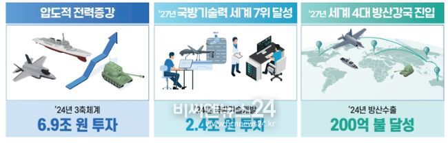 방위사업청 3대 분야 핵심 목표