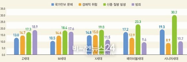 세대별로 사회안전에 대한 인식은?