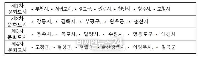 제1~4차 문화도시 지정 현황