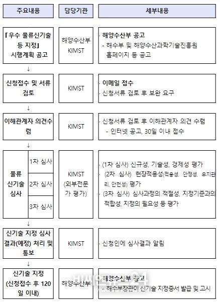 우수 물류신기술등 지정제도 추진 절차