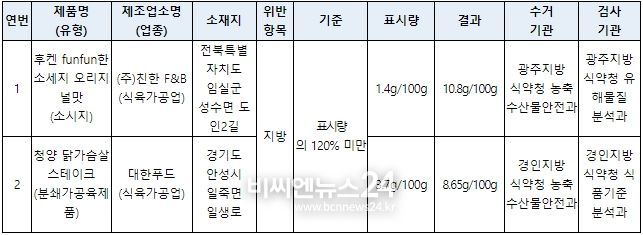 영양표시 위반 제품 현황