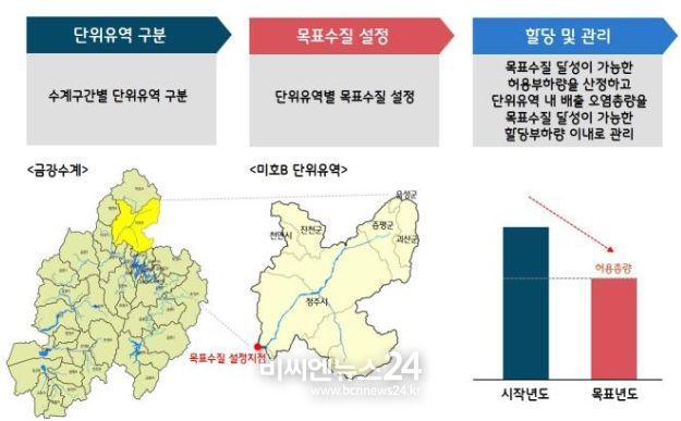 수질오염총량관리제도