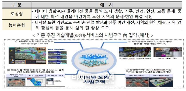 ʼ24년도 디지털 트윈 시범구역 조성 공모 계획(안)
