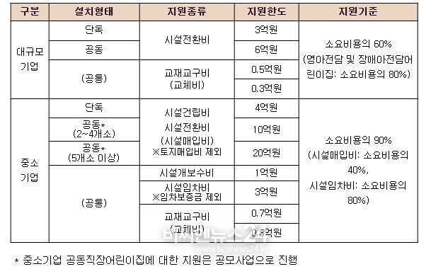 직장어린이집 설치비 지원 내용