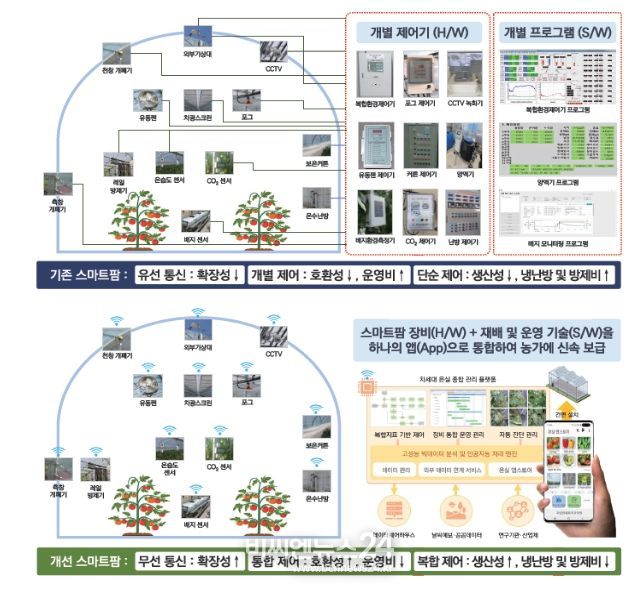 차세대 온실 종합관리 플랫폼 ‘아라온실’