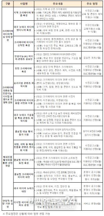 2024년 크리에이터 미디어 지원사업 개요