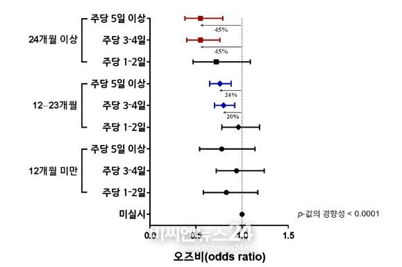 저항성운동의 빈도 및 기간에 따른 근감소증 위험에 대한 오즈비