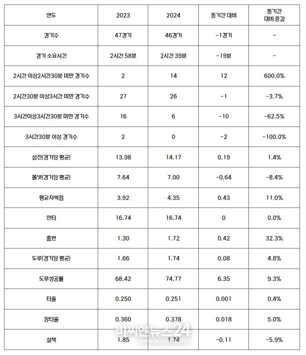 2023-2024 시범경기 기록 비교