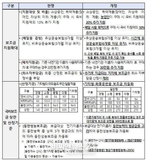 전기이륜차 보급사업 보조금 지침 주요 개정 내용