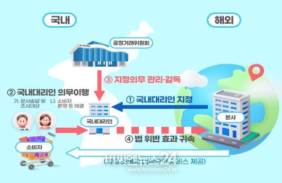 국내대리인 제도 운영 방식