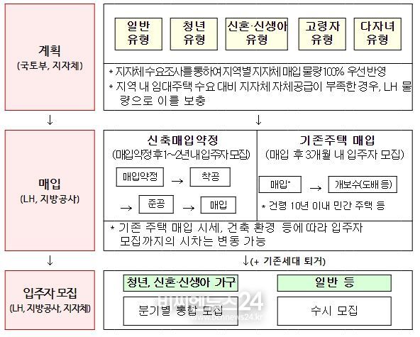 매입임대 사업 절차 : 국토부・지자체・지방공사 등 관계기관이 협의하여 진행