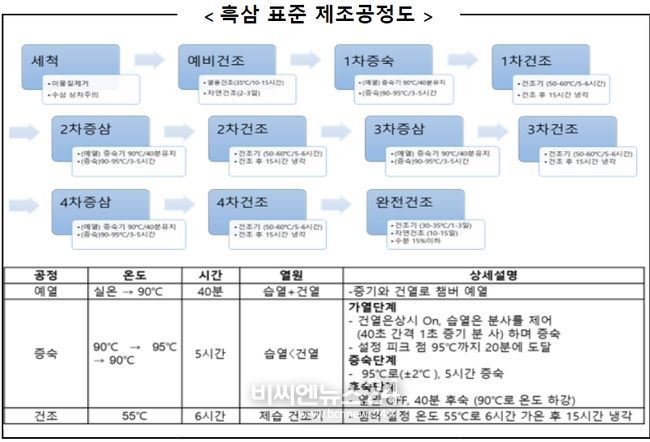 흑삼 제조공정 표준화
