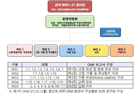 한국 WRC-27 준비단 조직도