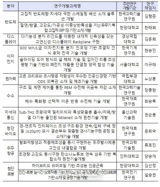 국가전략기술 소재개발