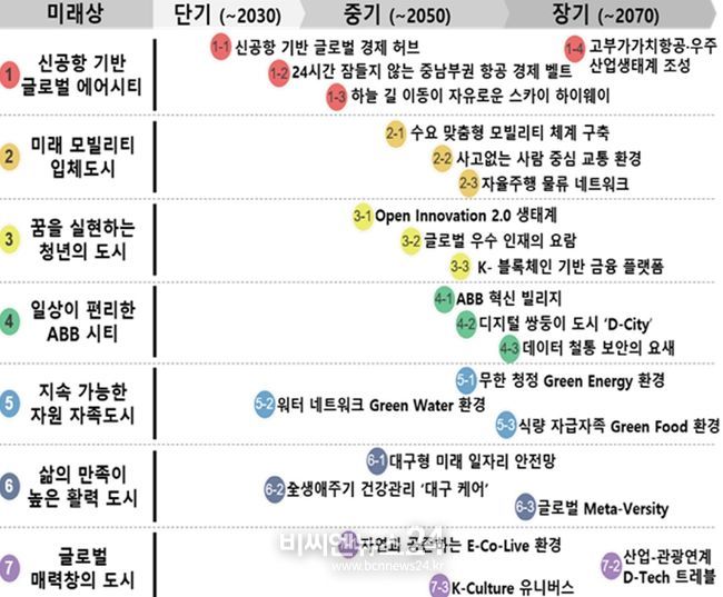 대구 미래 50년 중장기 발전전략 로드맵