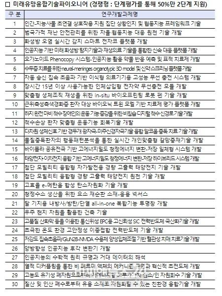 2024년 상반기 신규 연구개발과제 선정 결과