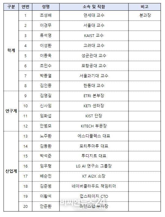 「AI전략최고위협의회」 R&D 분과 위원 명단