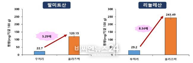 팔미트산 및 리놀레산 함량