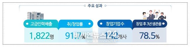 SW마에스트로 과정 수료생 주요성과