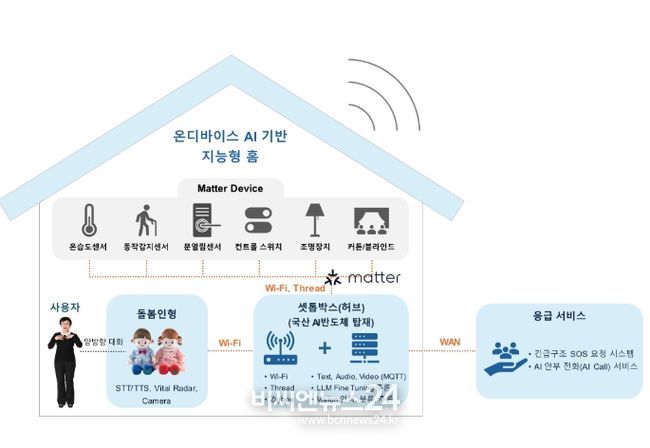개인정보보호가 강화된 온디바이스AI 지능형 홈 실증사업 체계도