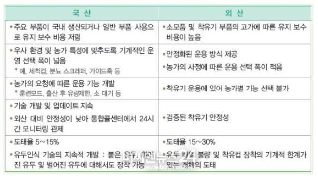 국산과 외산 로봇착유기의 운영 차이