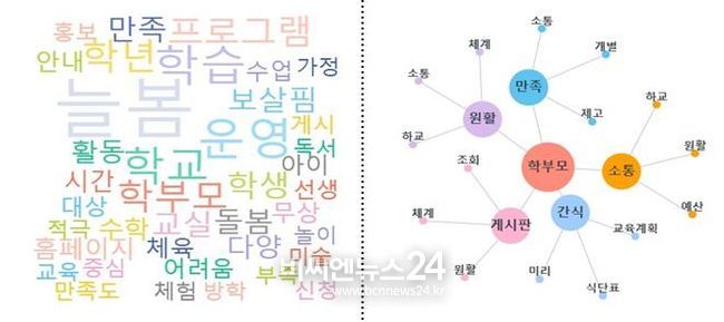 워드클라우드 및 키워드 분석 결과