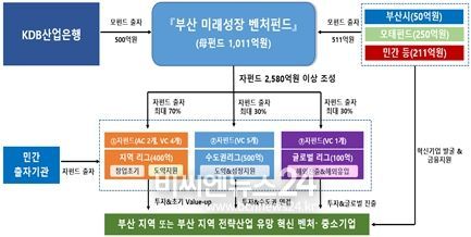 부산시, 아시아 최고 수준의 벤처투자 시장 초석 만들어져… 역대 최대 11개 펀드 2,600억 원 규모 조성!