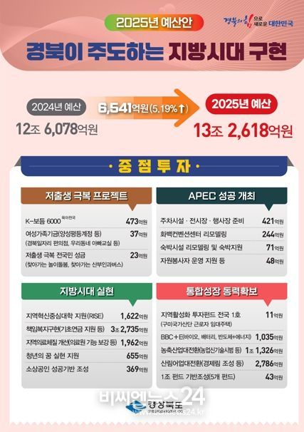 경북도, 내년도 예산안 13조 2,618억원으로 편성