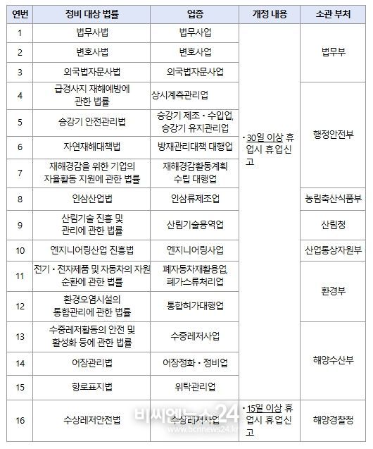 정비 대상 법률 목록 및 개정 내용
