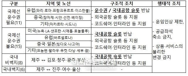 공정위 시정조치 주요내용 요약