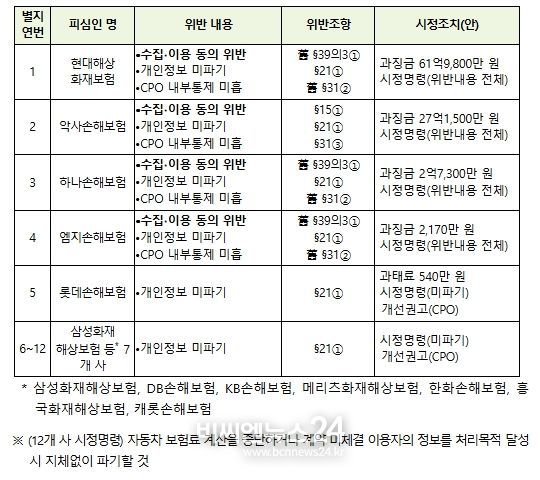 피심인별 시정조치(안)