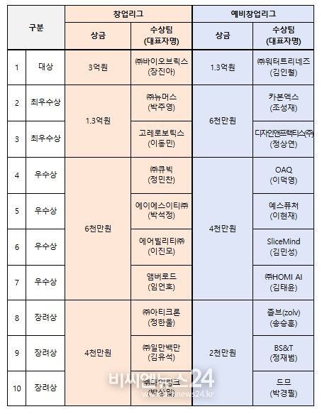 도전! K-스타트업 2024 시상규모 및 수상팀 현황
