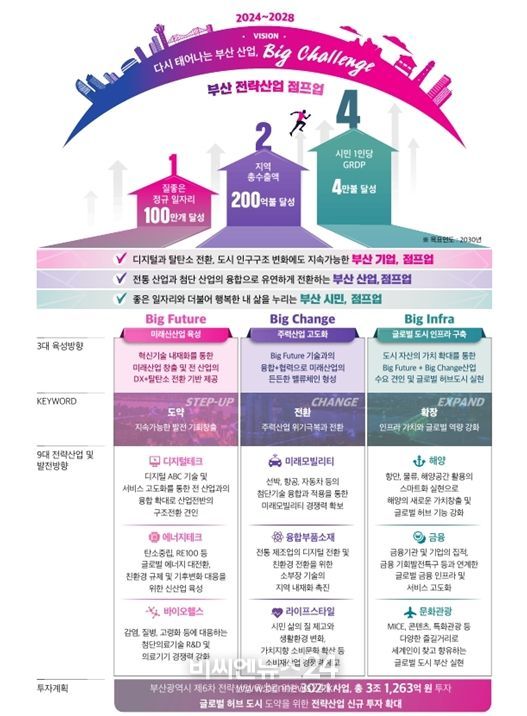 부산광역시 6차 전략산업 육성 마스터플랜 요약