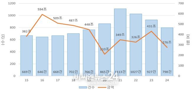 기업결합 심사 건수 및 금액(2015년~2024년)