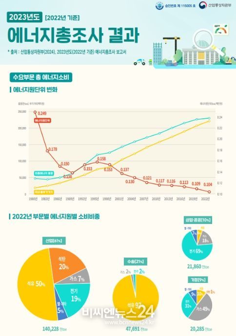2023년도 에너지총조사(2022년 기준 에너지소비량) 인포그래픽