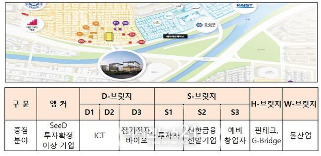 대전 거리형 창업클러스터 구성 및 중점분야
