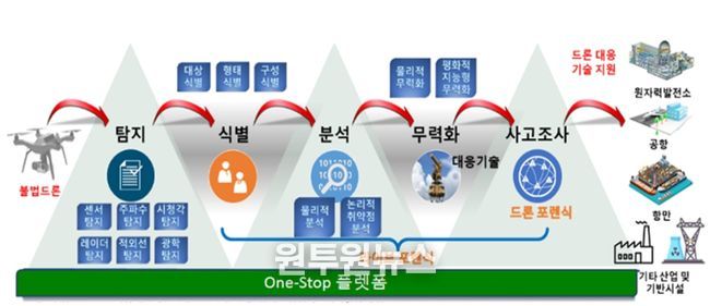 지능형 불법드론 대응기술 구성