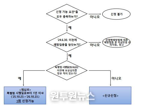 특별법에 따른 피해보상 신청절차