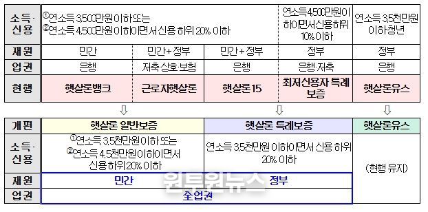 정책서민금융 상품체계 개편방향